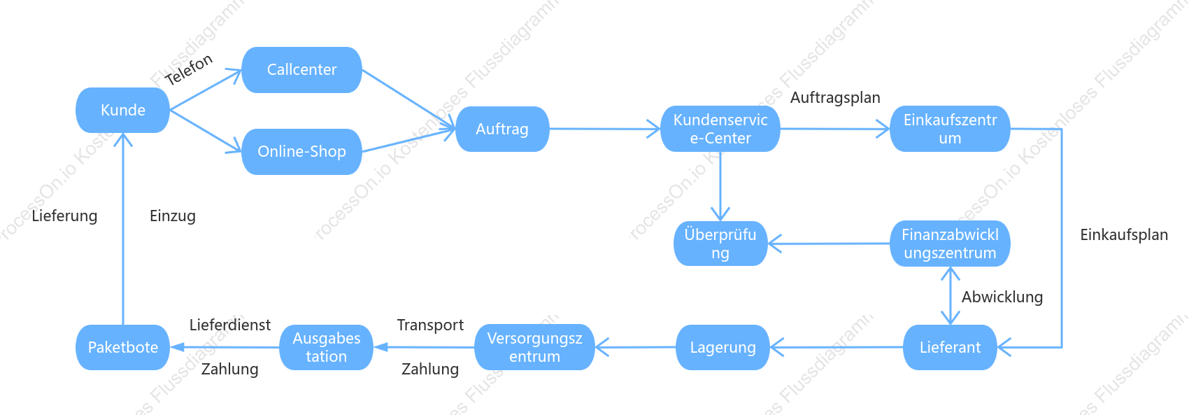 Flussdiagramm zur E-Commerce-Auftragsabwicklung
