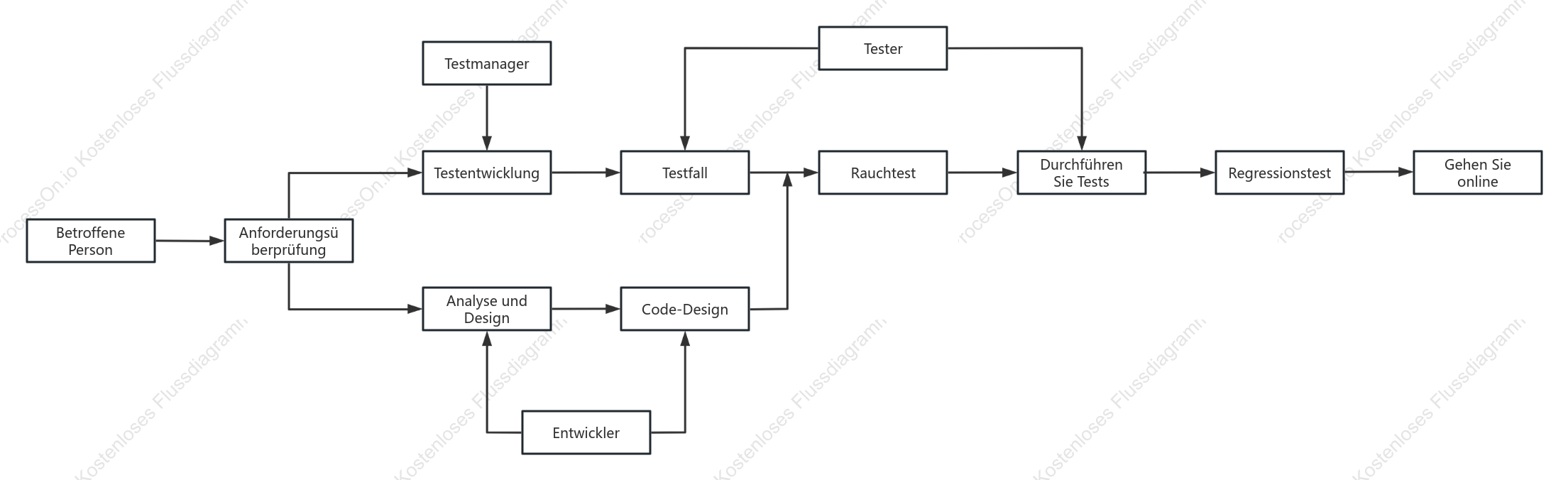 Flussdiagramm für Projekttests