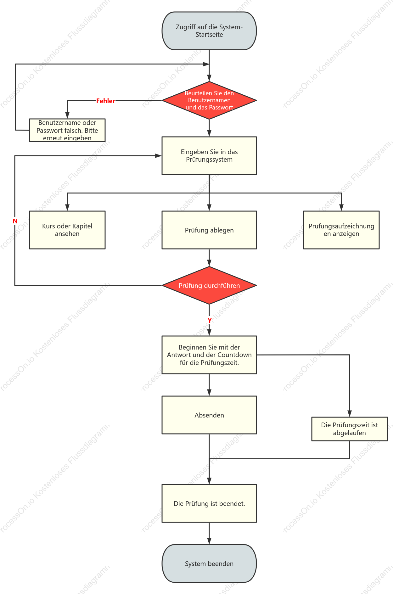 Ablaufdiagramm zur Zustandsstruktur des Untersuchungssystems