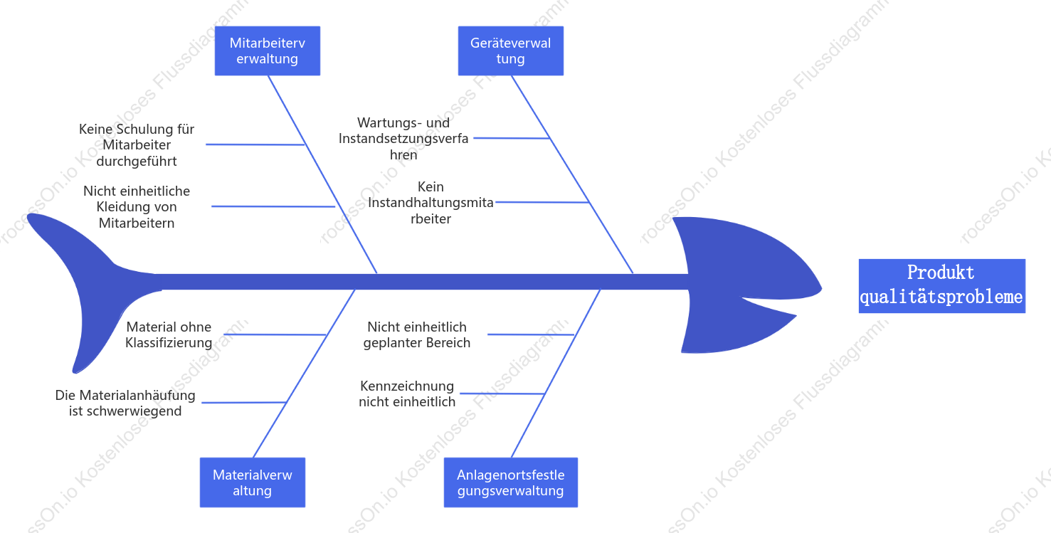Logikdiagramm zur Analyse von Produktqualitätsproblemen