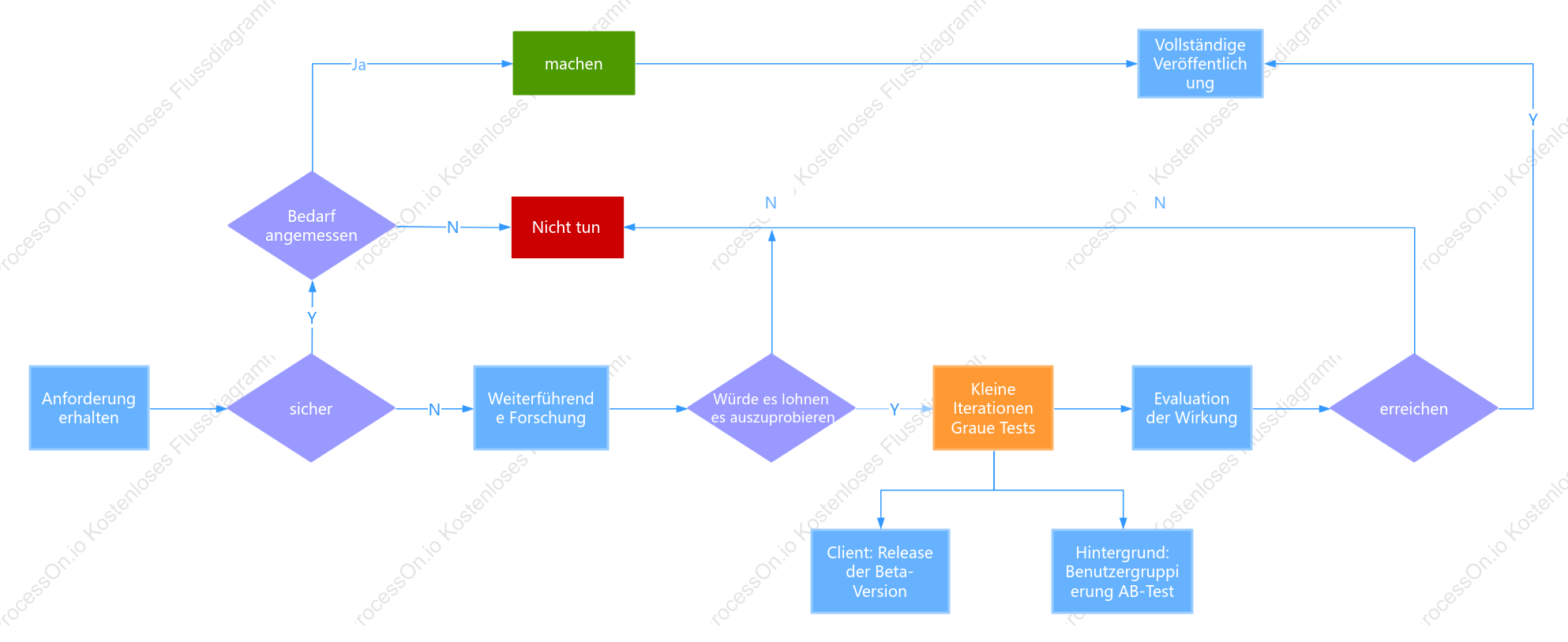 Logikdiagramm des Bedarfsermittlungsprozesses