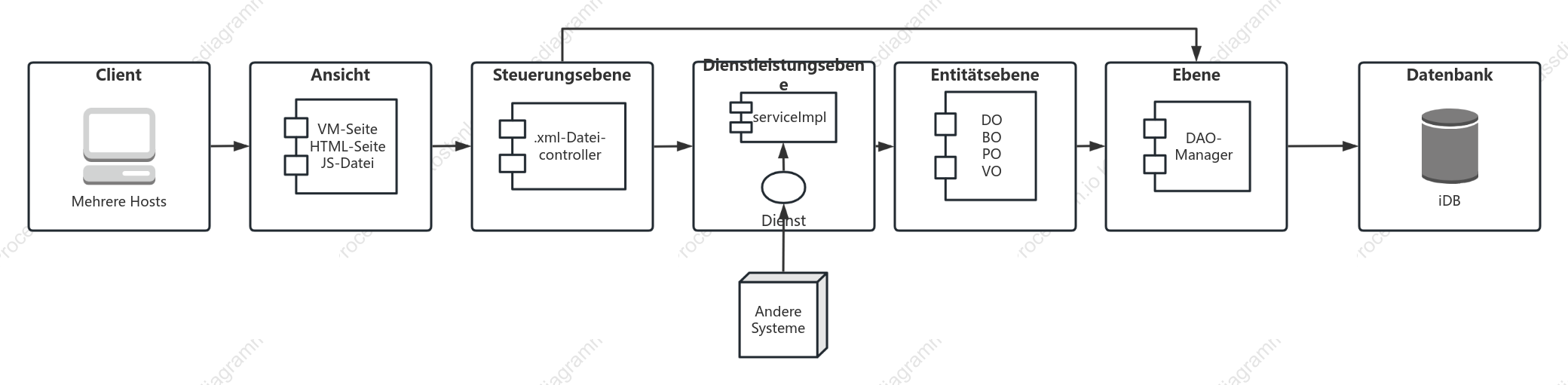 Logikdiagramm des Datenbetriebs vor und nach dem Zugriff der Benutzer auf das Internet