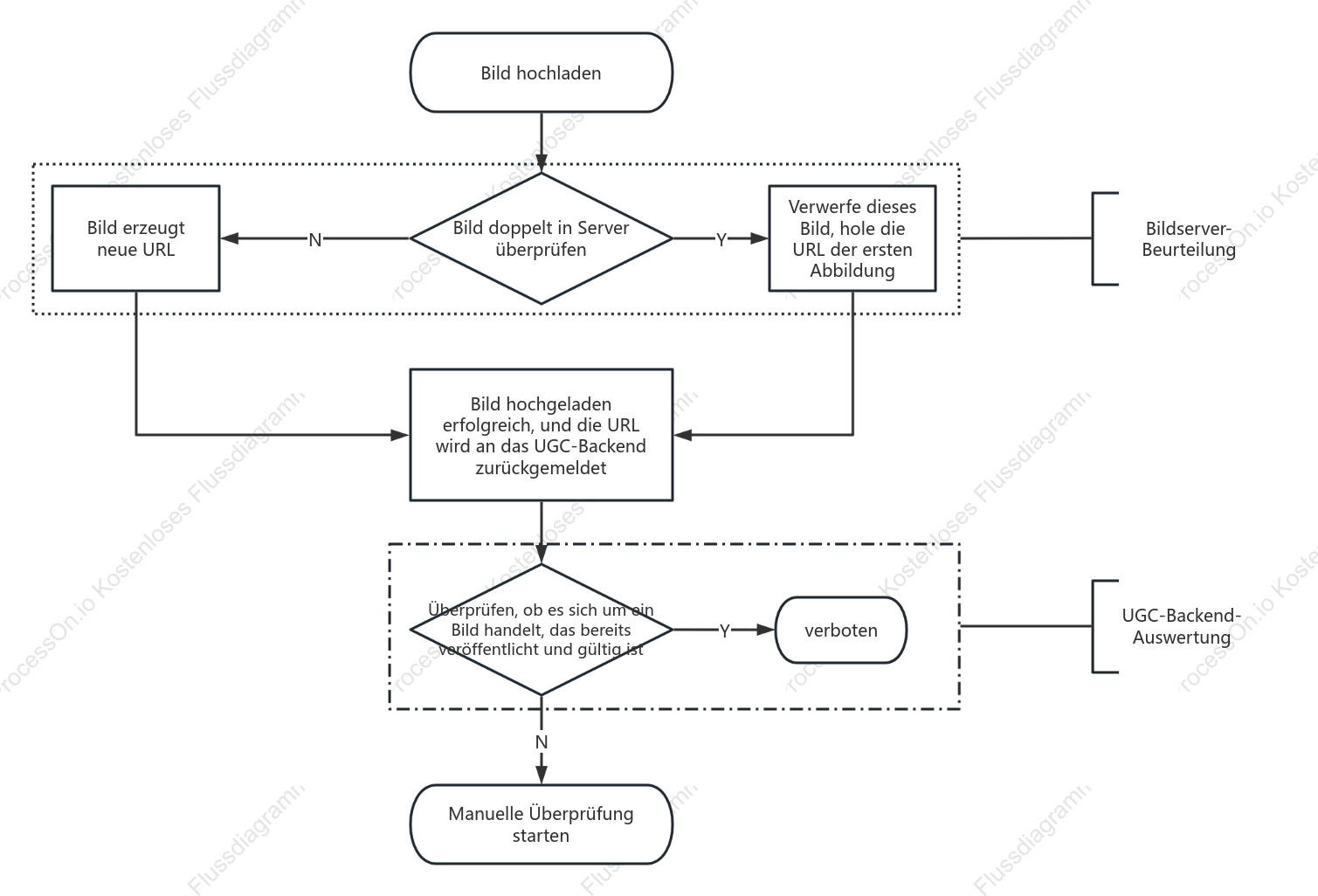 Logikdiagramm zur Überprüfung der Bildduplizierung