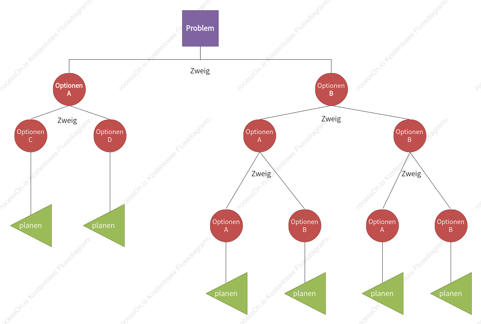 Logikdiagramm zur Problementscheidungsanalyse