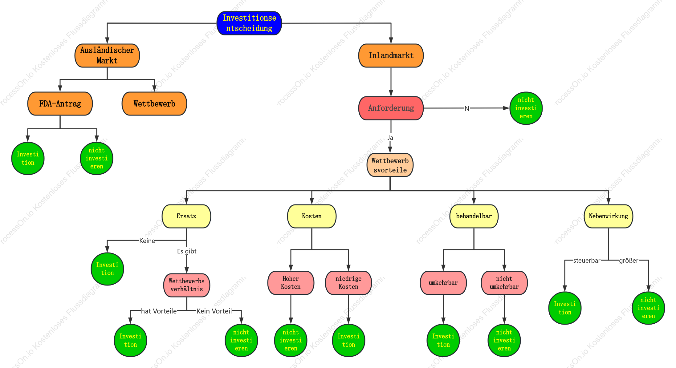 Logikdiagramm zur Analyse von Investitionen in die pharmazeutische Produktion