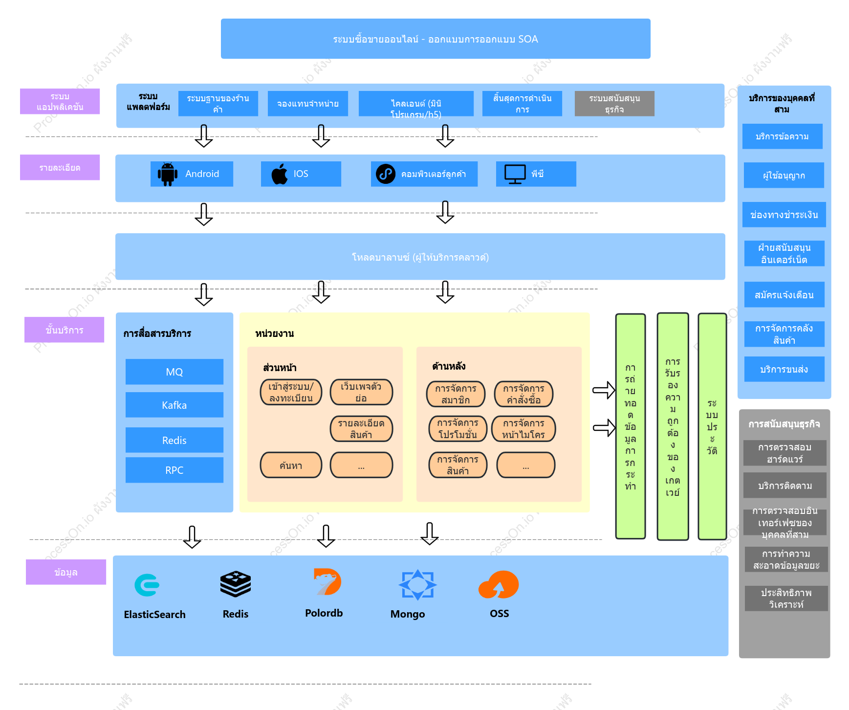 การออกแบบสถาปัตยกรรมแพลตฟอร์มอีคอมเมิร์ซ-SOA