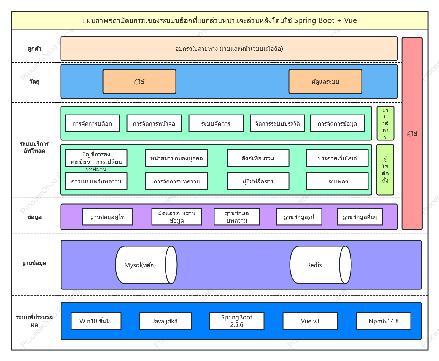 ไดอะแกรมสถาปัตยกรรมบล็อกการแยกส่วนหน้าและส่วนหลังที่ใช้ SpringBoot + Vue