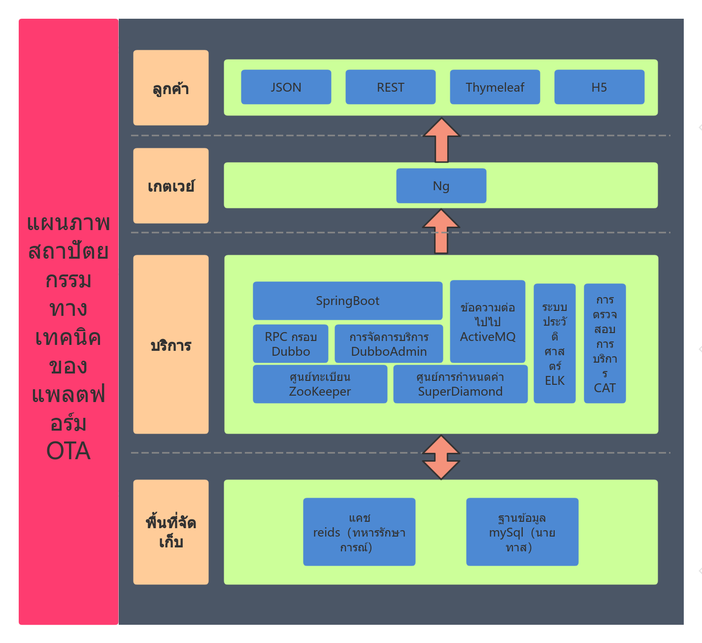 แผนภาพสถาปัตยกรรมทางเทคนิคของแพลตฟอร์ม OTA