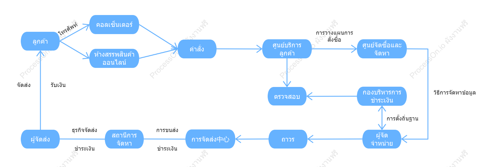 แผนภูมิลำดับการประมวลผลคำสั่งซื้ออีคอมเมิร์ซ