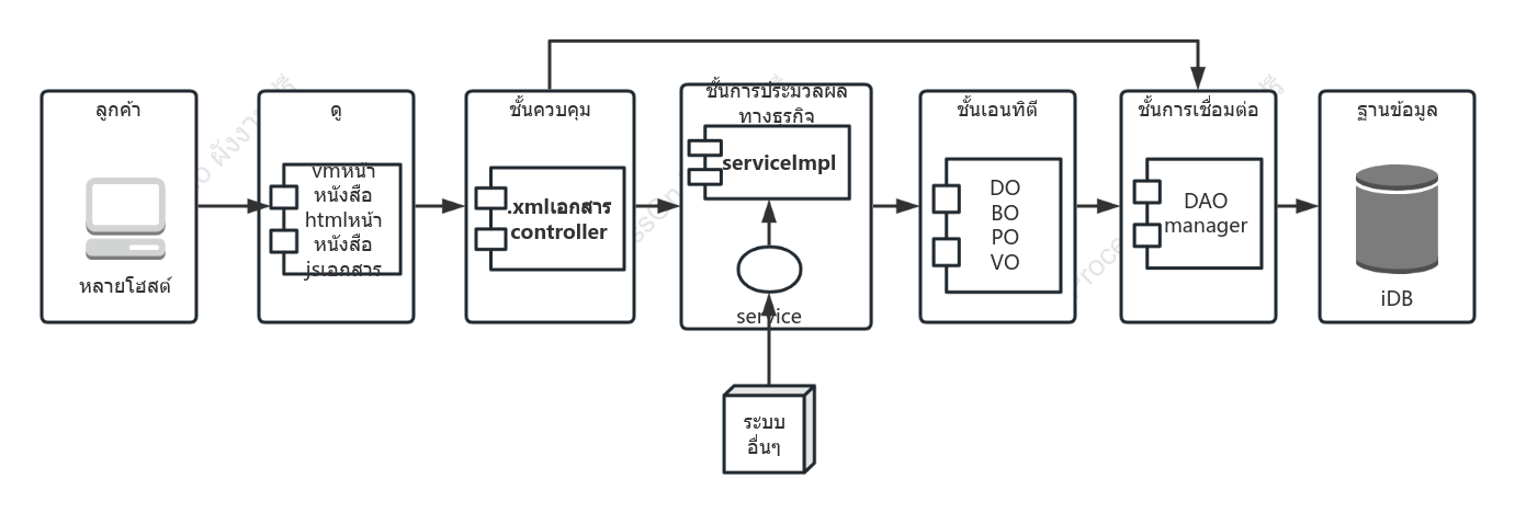 แผนภาพตรรกะการดำเนินการข้อมูลอินเทอร์เน็ตของผู้ใช้