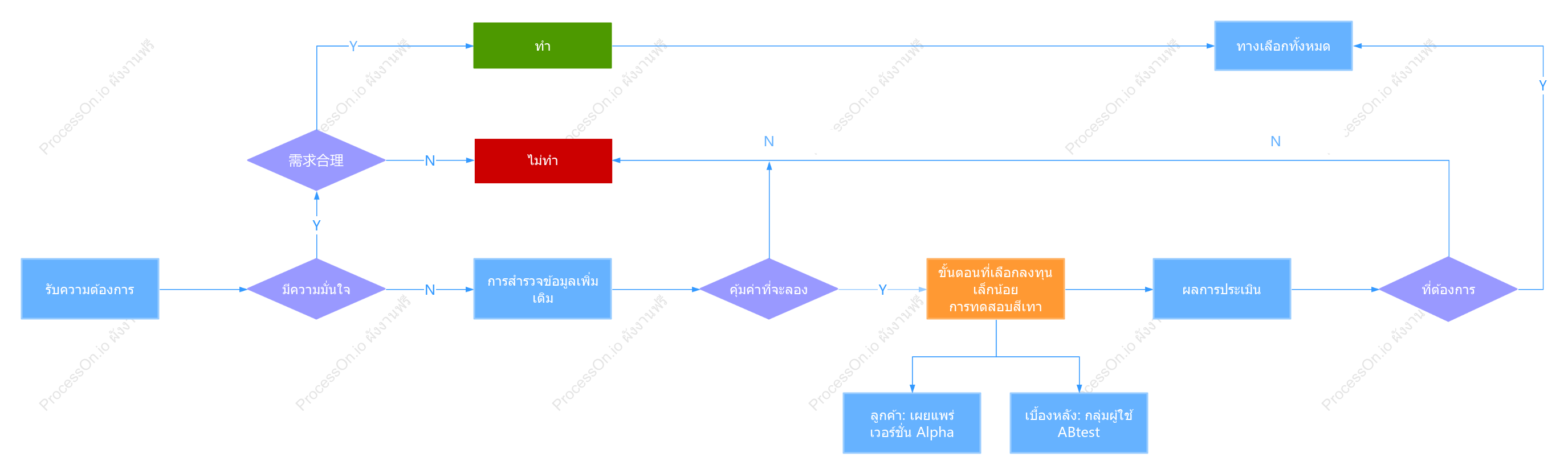 ต้องการแผนภาพตรรกะกระบวนการประเมิน