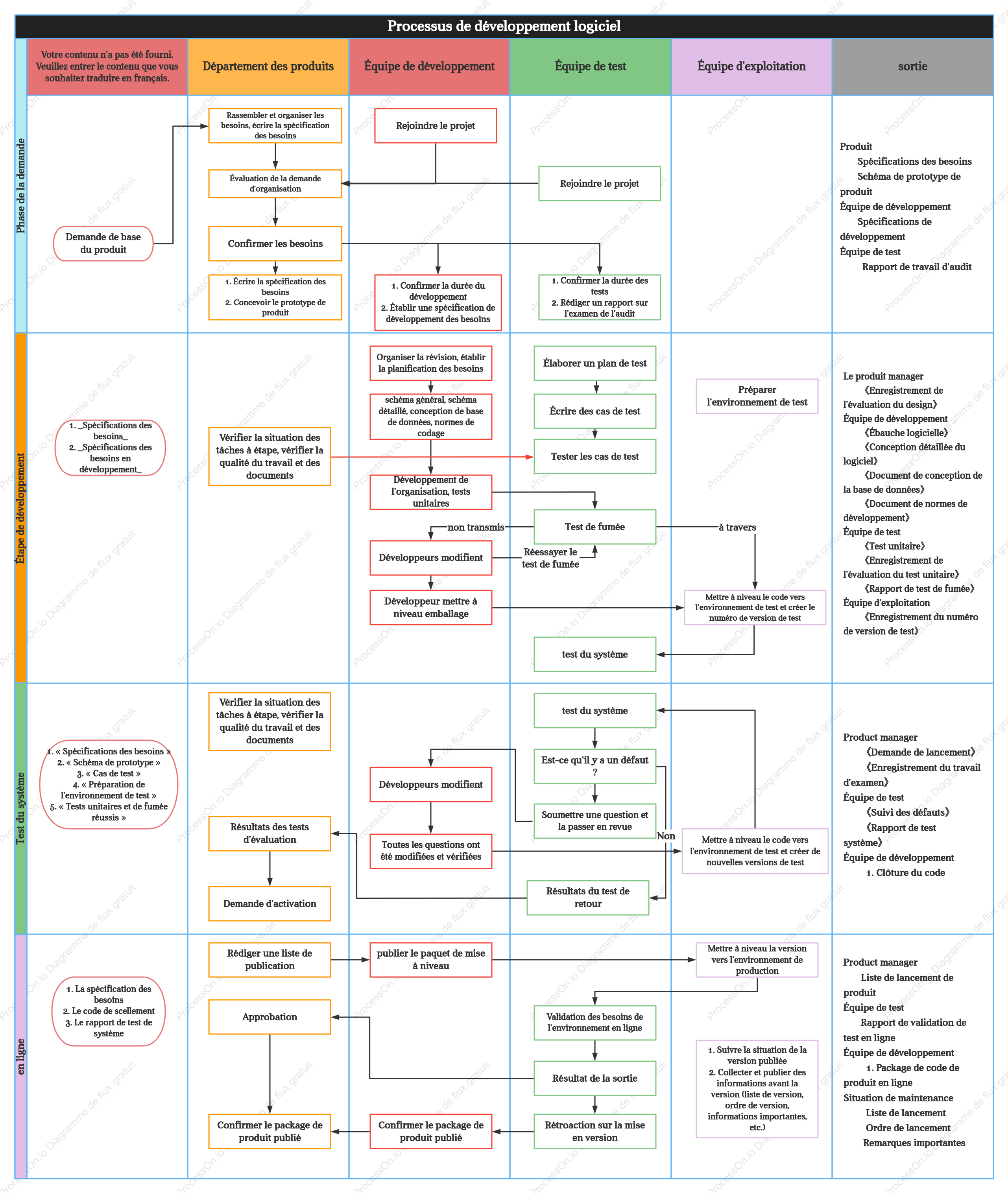 Organigramme du logiciel (diagramme de piste de natation)