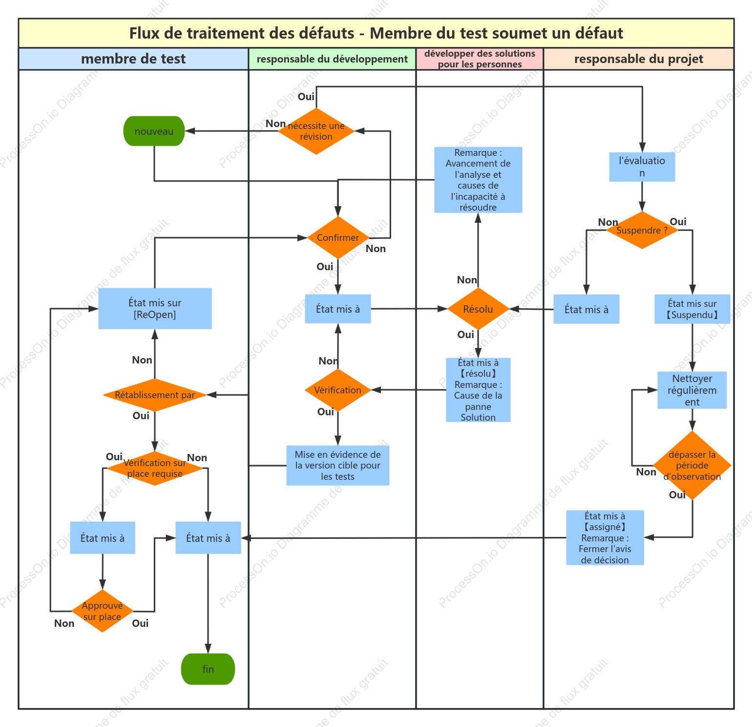 Organigramme de gestion des défauts+-+Les membres du test soumettent des défauts+-+Cedar
