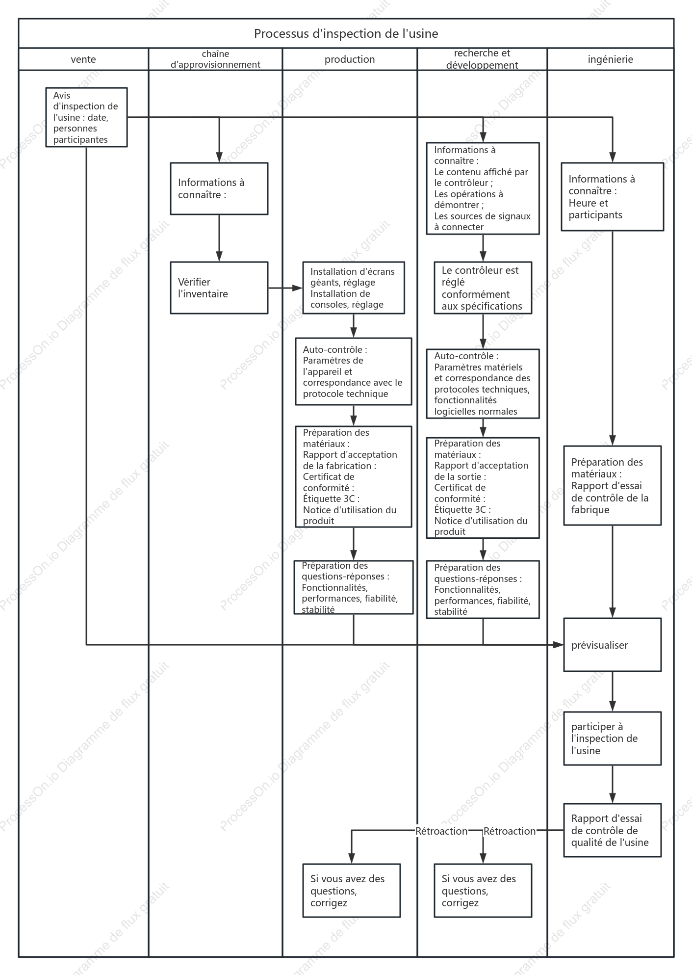 Processus d'inspection en usine