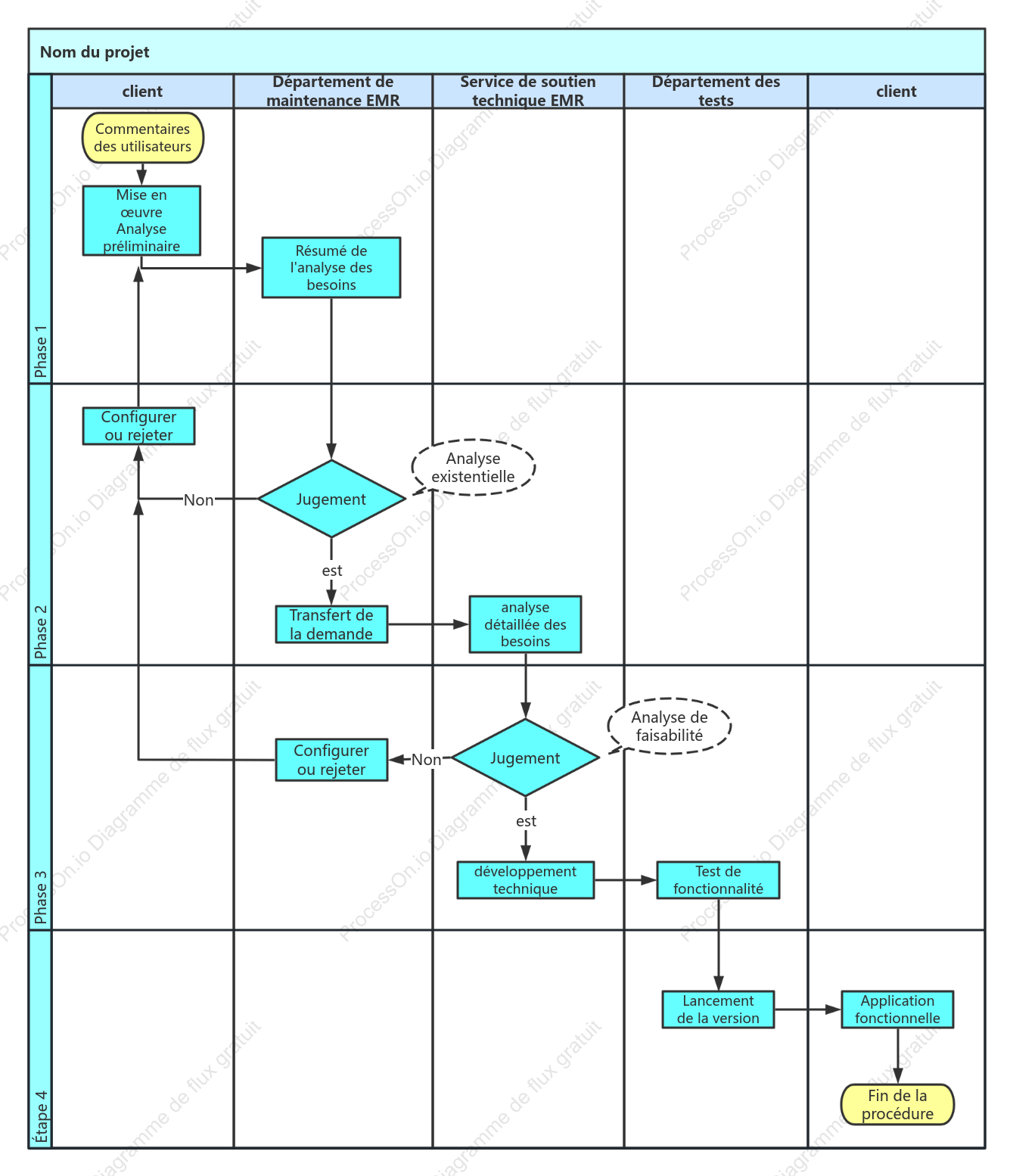 Diagramme de conception du processus d'exigences interservices