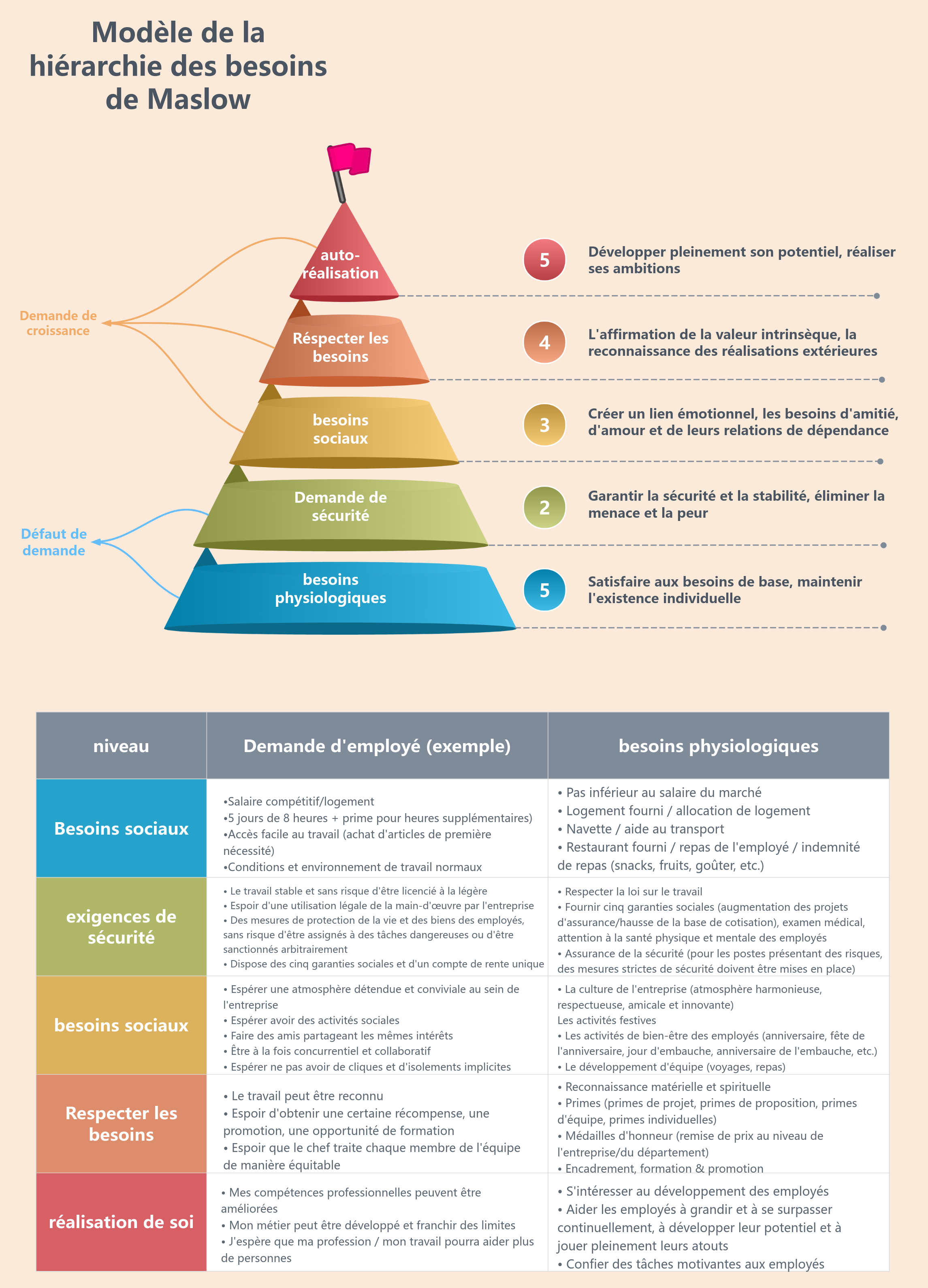 Modèle de théorie de la hiérarchie des besoins de Maslow