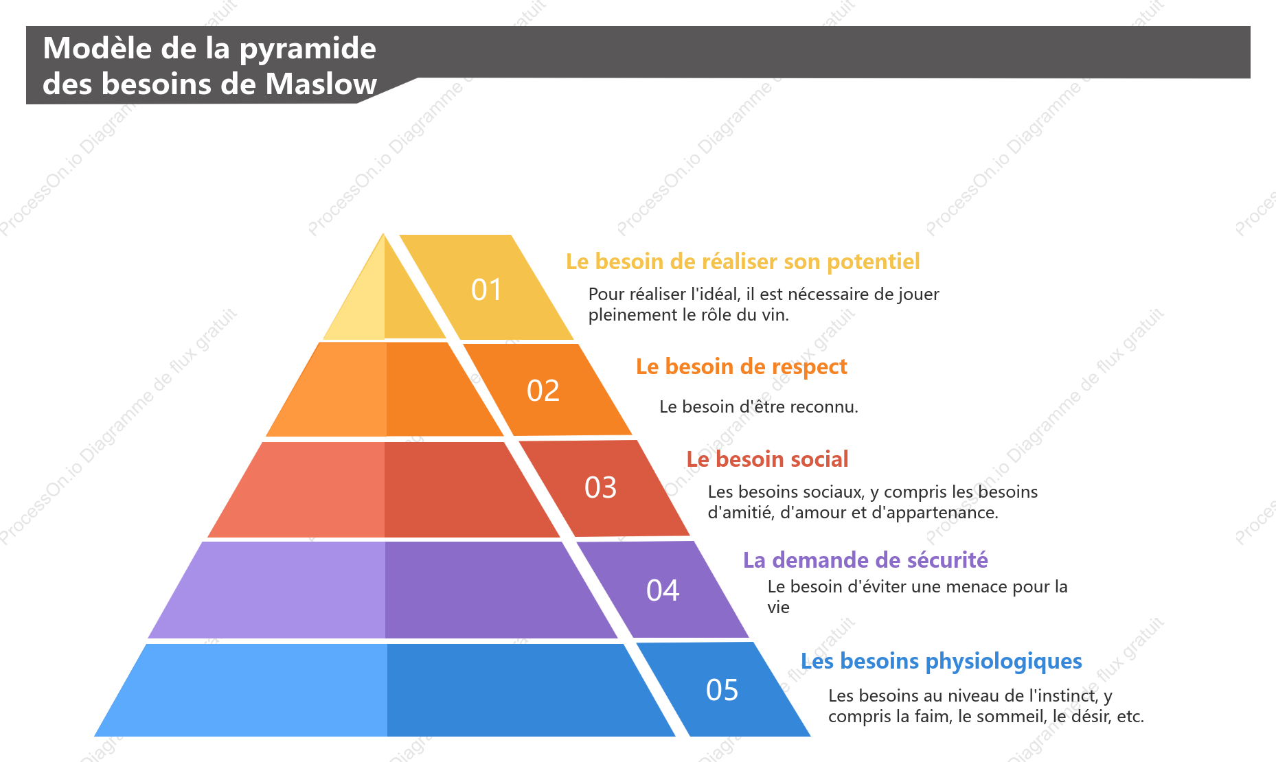 Modèle de la pyramide des besoins de Maslow
