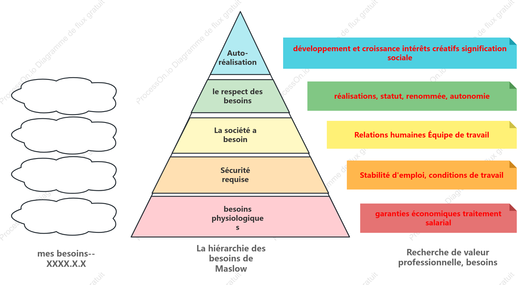 Diagramme de la théorie de la hiérarchie des besoins de Maslow