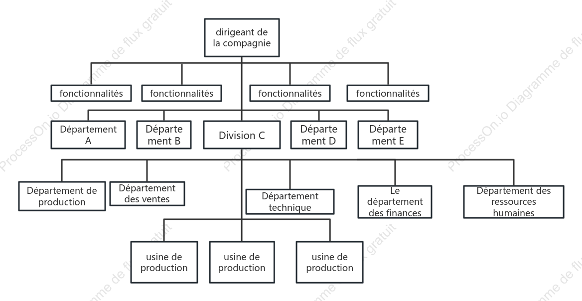 Structure organisationnelle divisionnaire