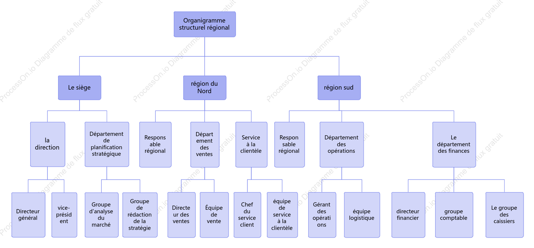 Organigramme régional