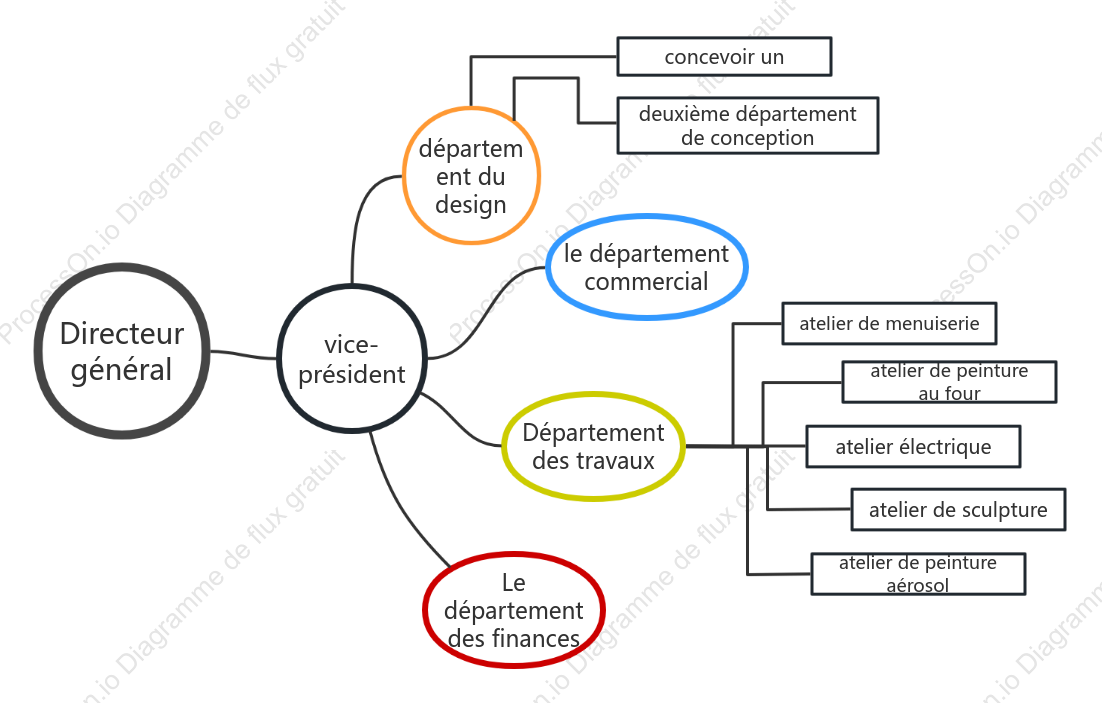 Organigramme (Fantaisie)