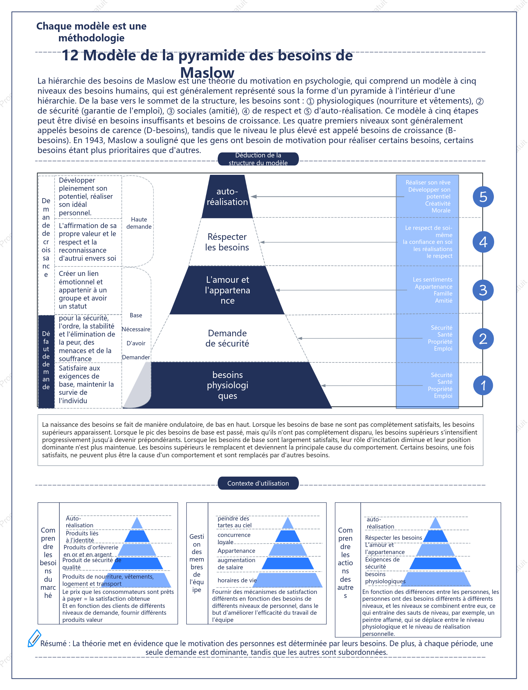 Le modèle de réflexion sur les besoins de Maslow
