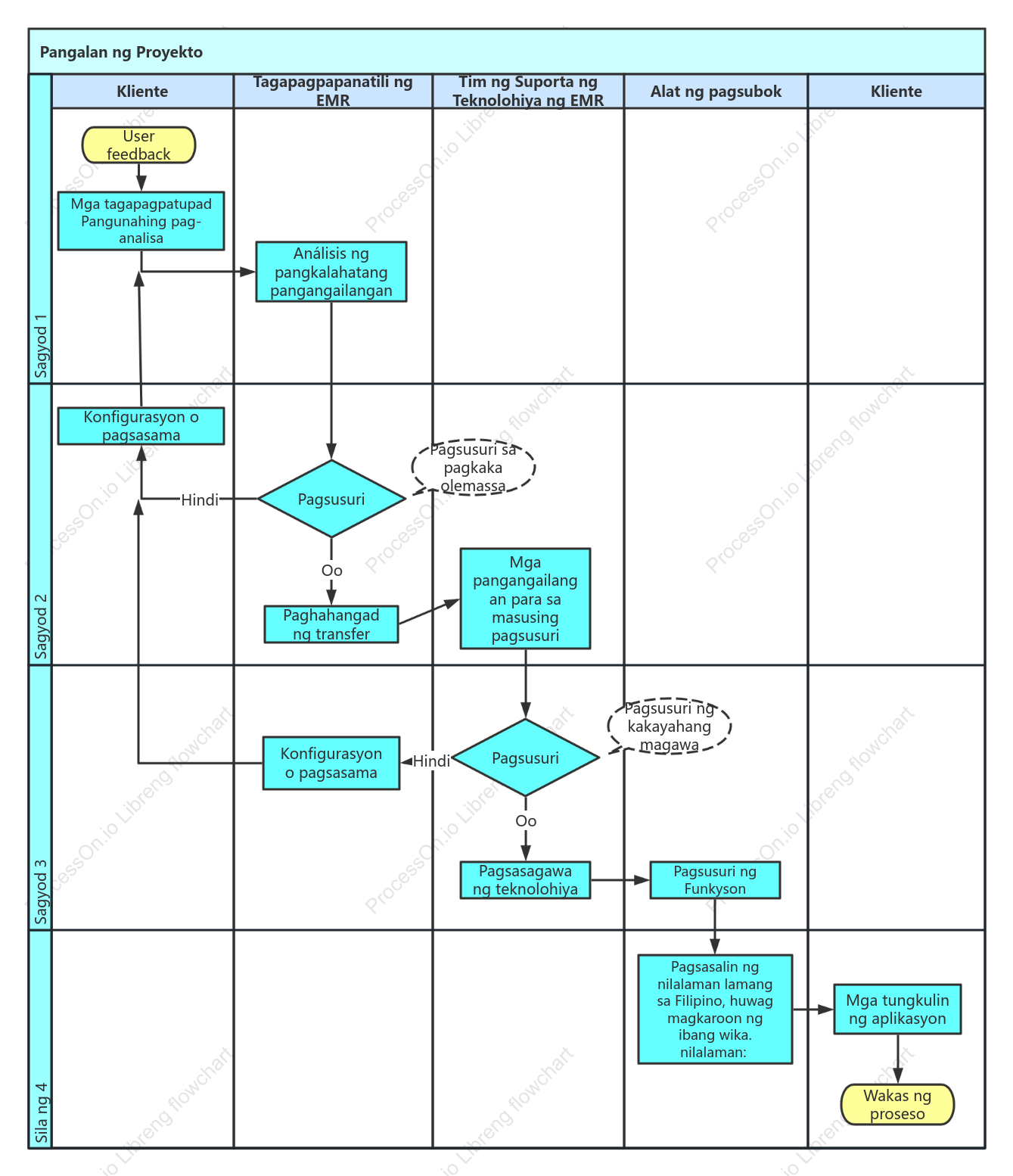 Ang diagram ng disenyo ng proseso ng pagsusuri ng mga pangangailangan ng cross-department