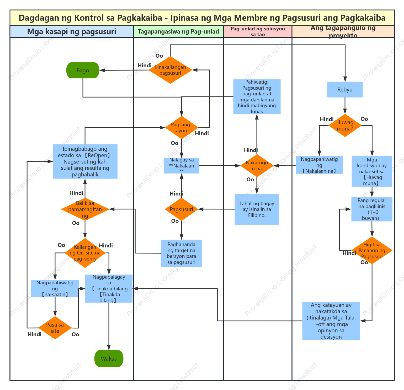 Flow chart sa pagproseso ng depekto +-+ Ang mga miyembro ng pagsubok ay nagsumite ng mga depekto +-+ Cedar