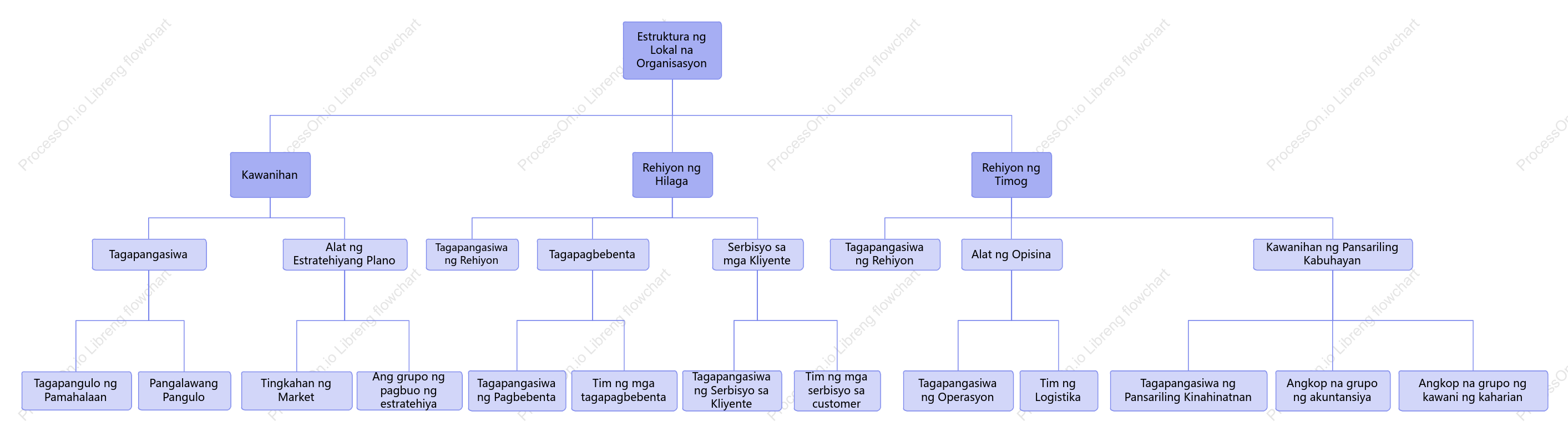 Estruktura ng Lokal na Organisasyon