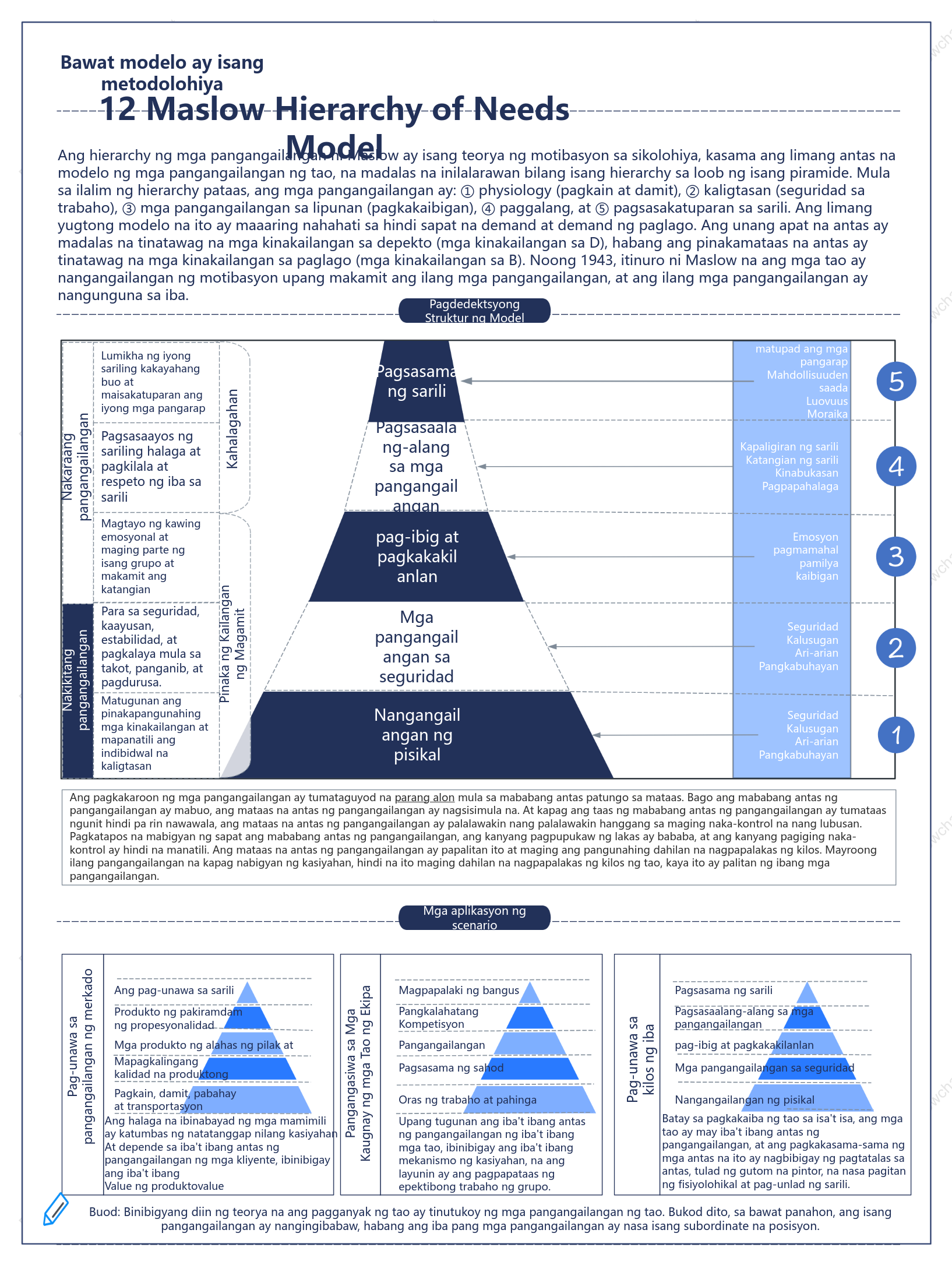 Maslow Hierarchy of Needs Model