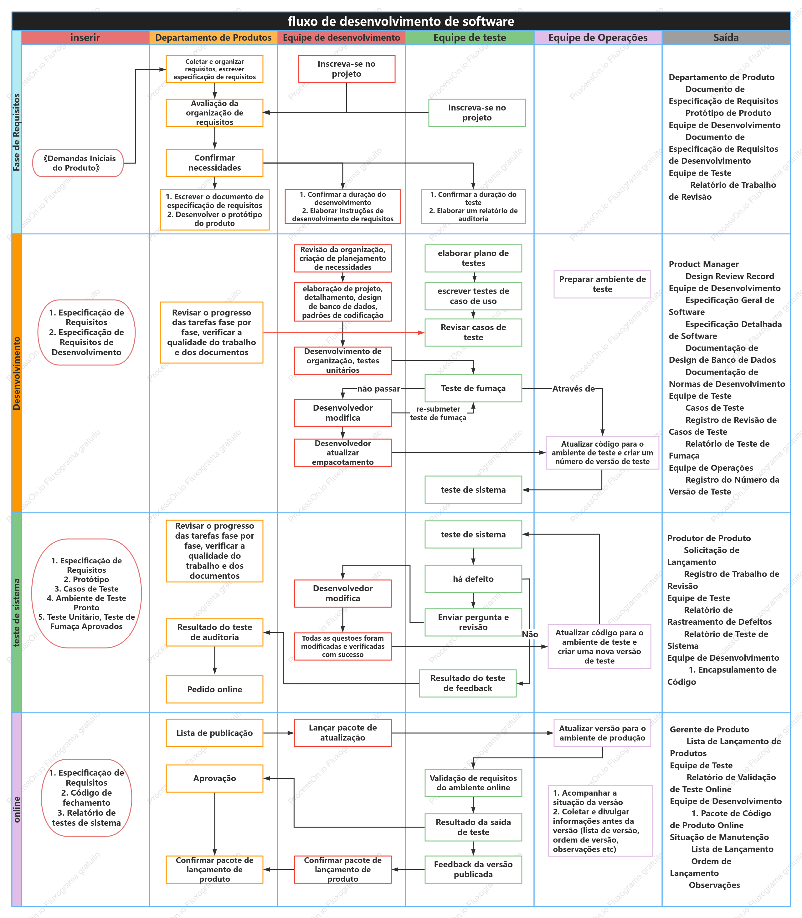 Fluxograma de desenvolvimento de software (swimway chart)