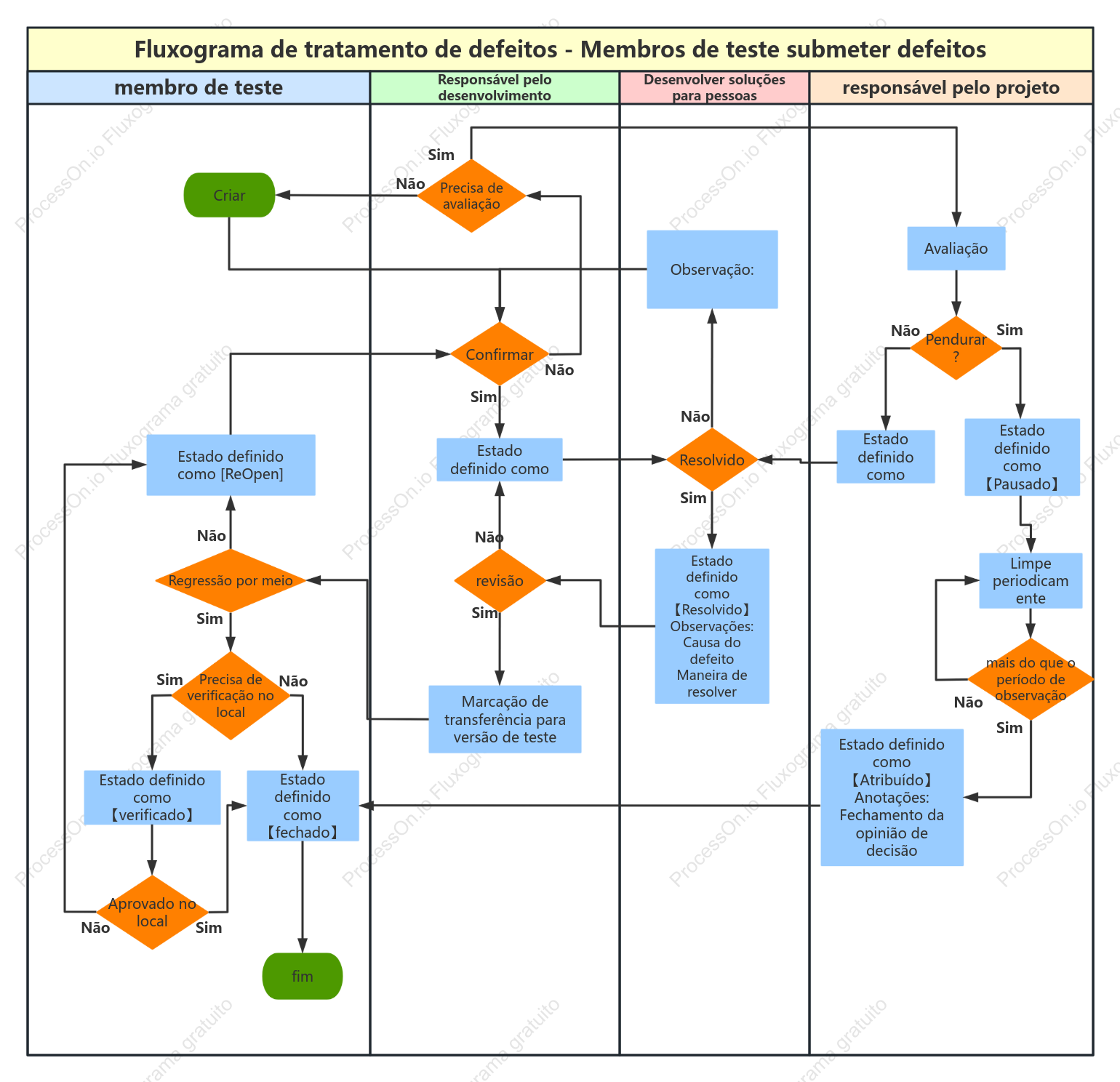 Fluxograma de processamento de defeitos +-+ membro de teste submetido defeitos +-+Cedar