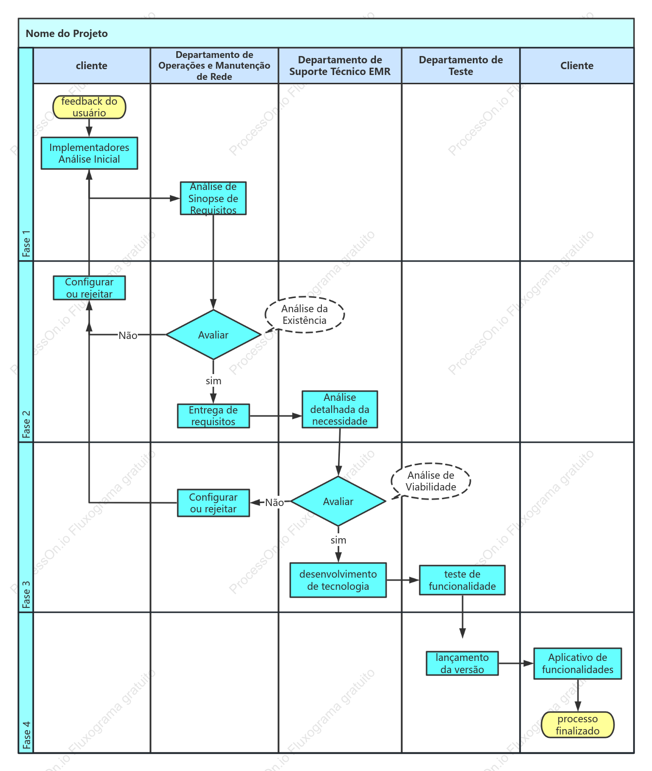 Desenho do processo de análise de requisitos interdepartamentais