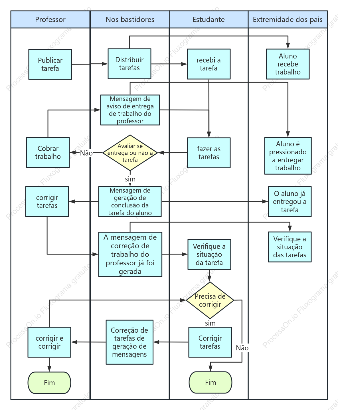 Sistema de operação swimway chart
