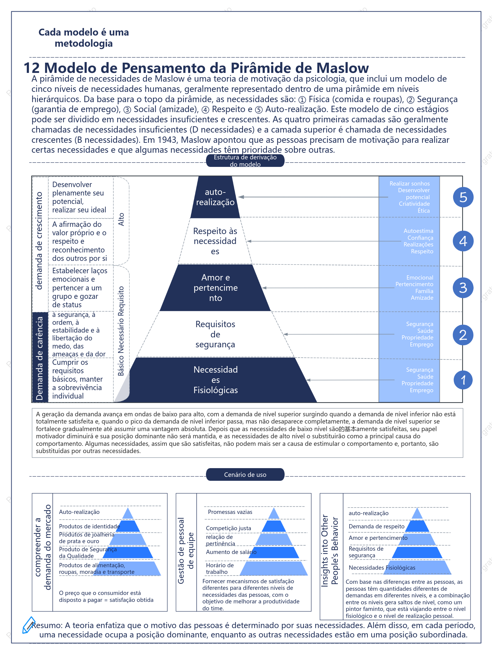 Modelo de pensamento de necessidades maslow