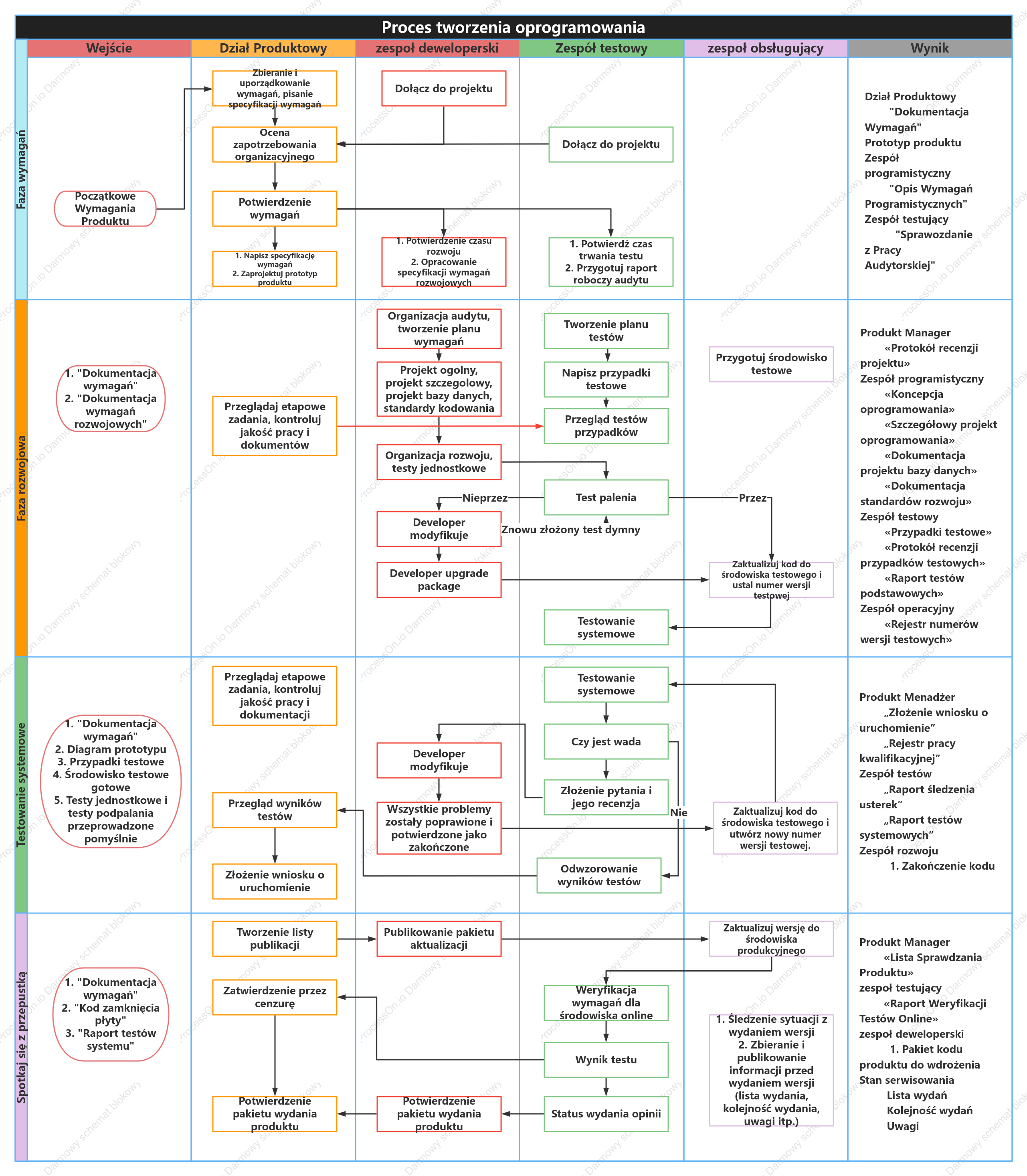 Schemat rozwoju oprogramowania (diagram linii pływania)