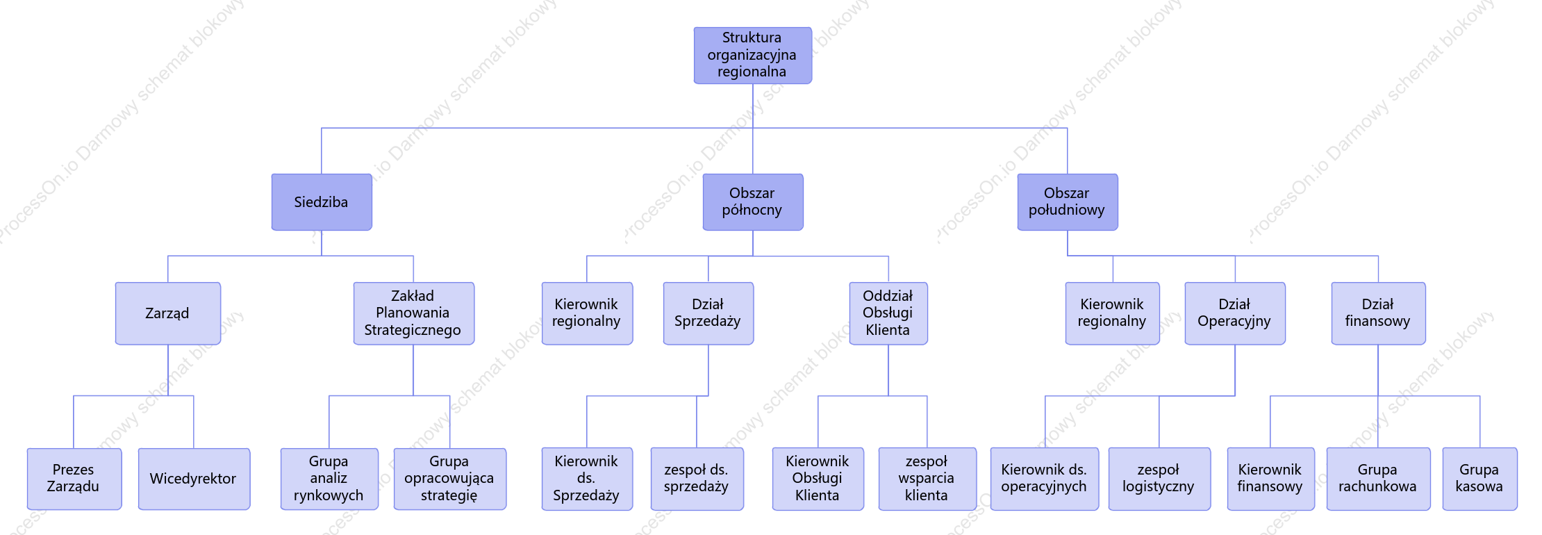 Struktura organizacyjna regionalna