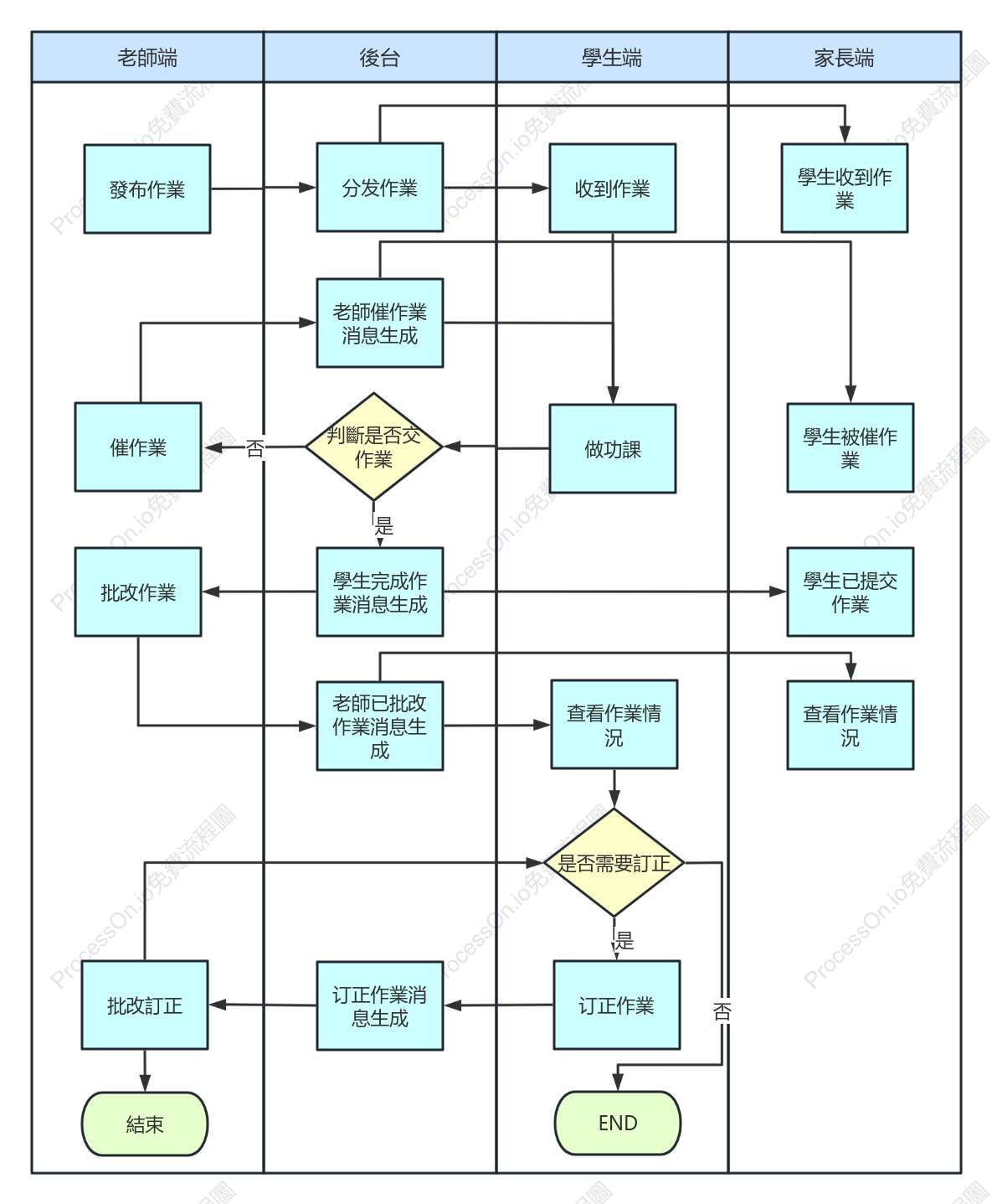 作業系統泳道圖