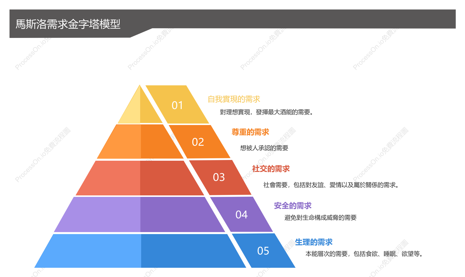 馬斯洛需求金字塔模型