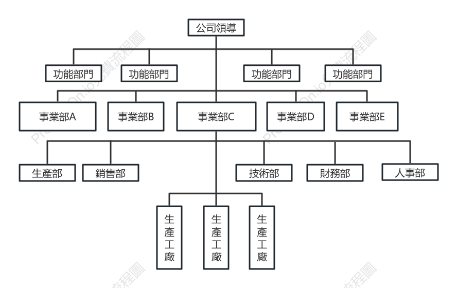 事業部制組織結構