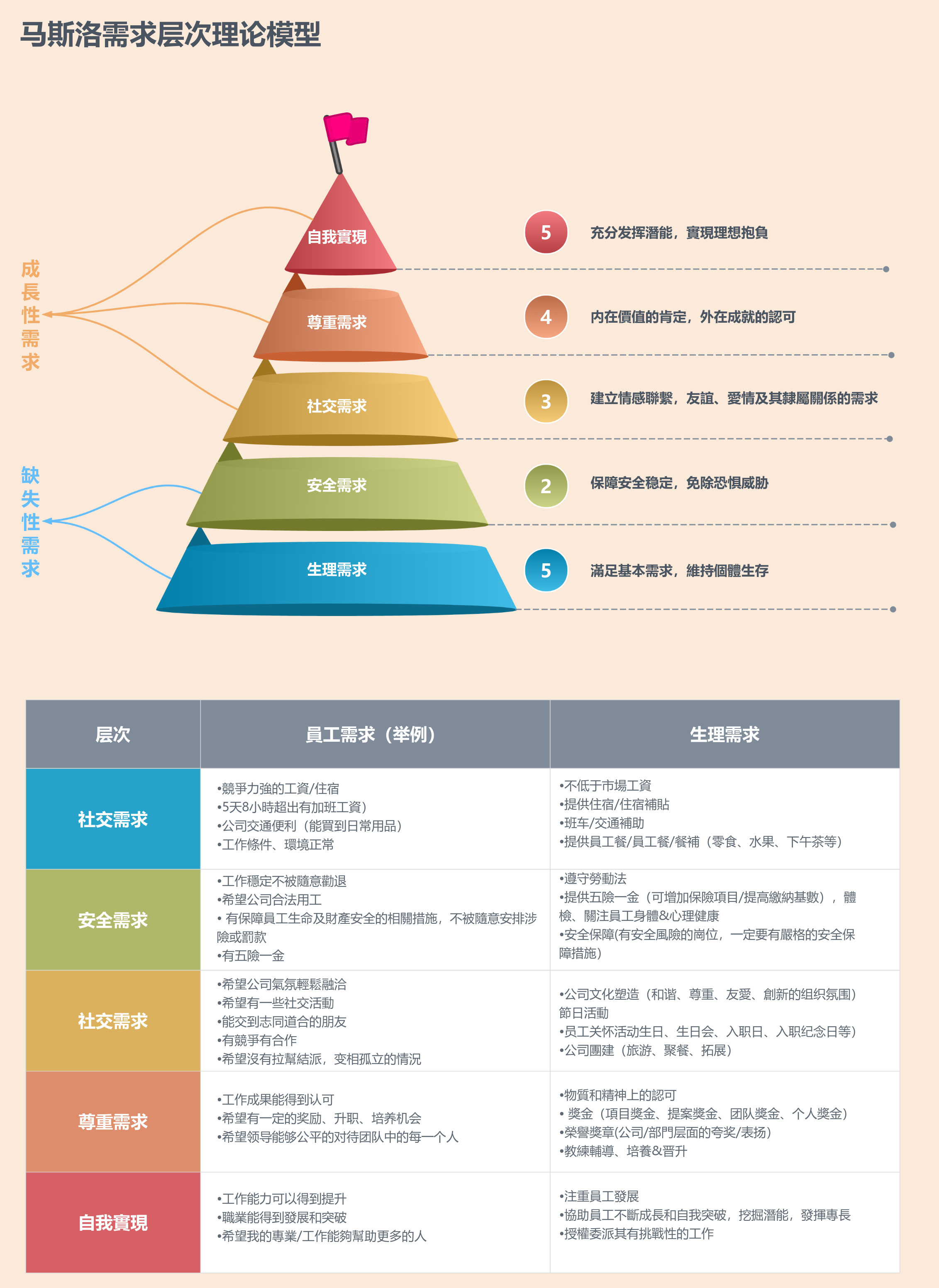 馬斯洛需求层次理论模型