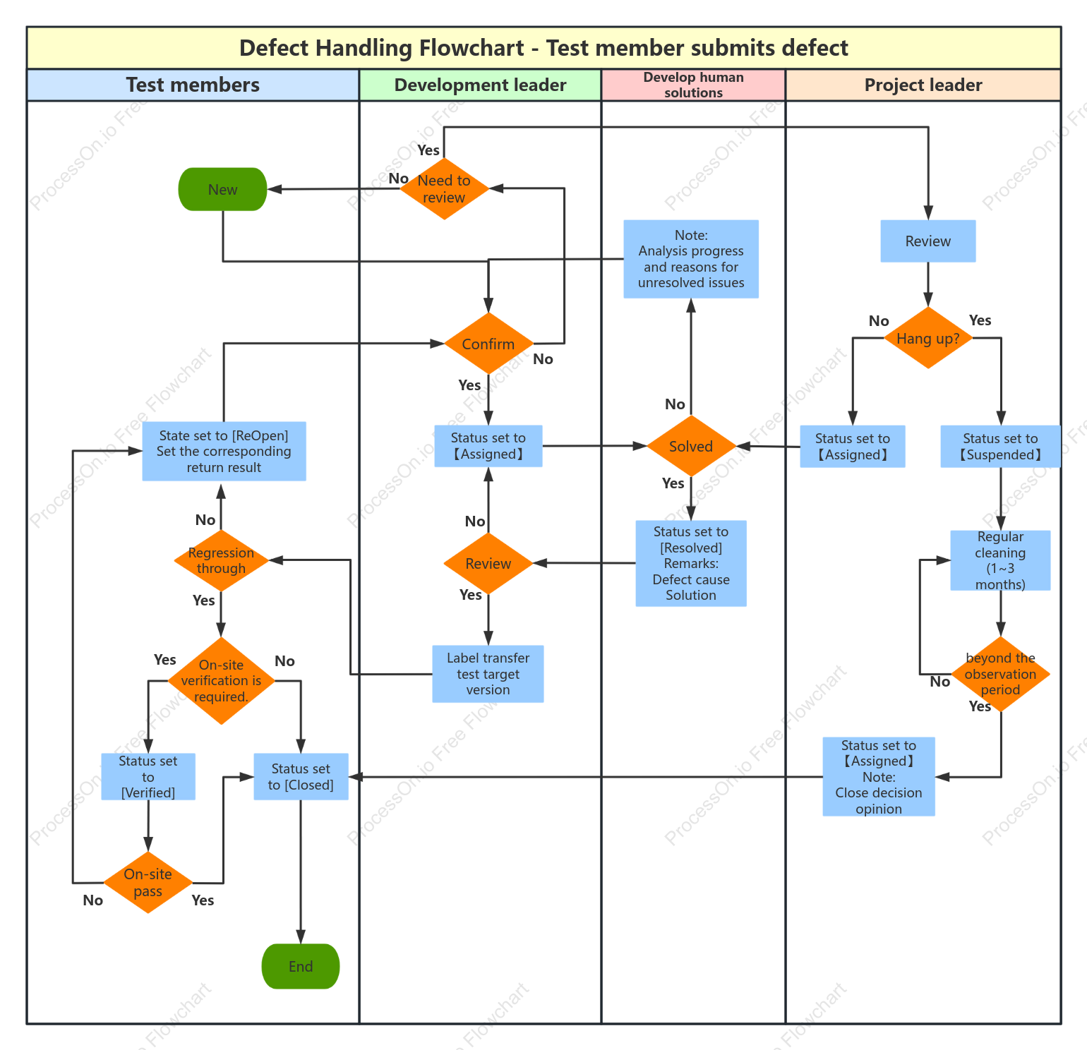 Defect Handling Flowchart +-+ Test member submits defect +-+Cedar