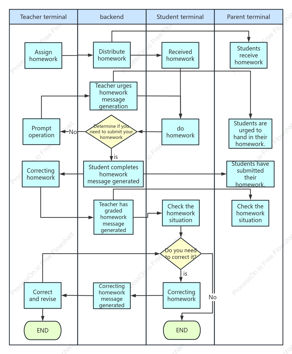 Operating system swim lane diagram