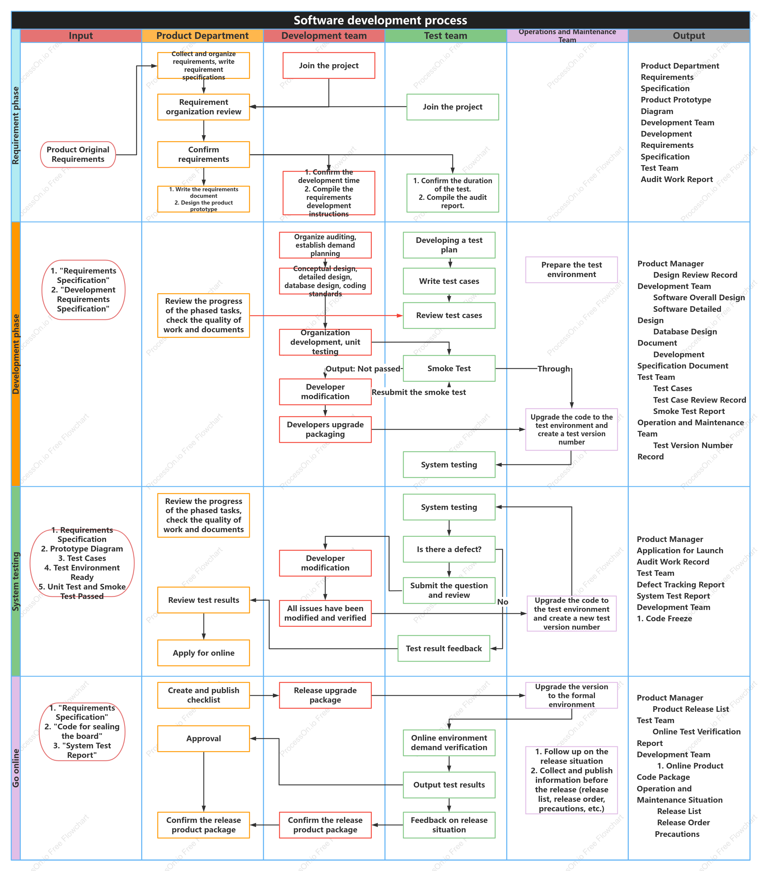 Software development flow chart (Lane chart)