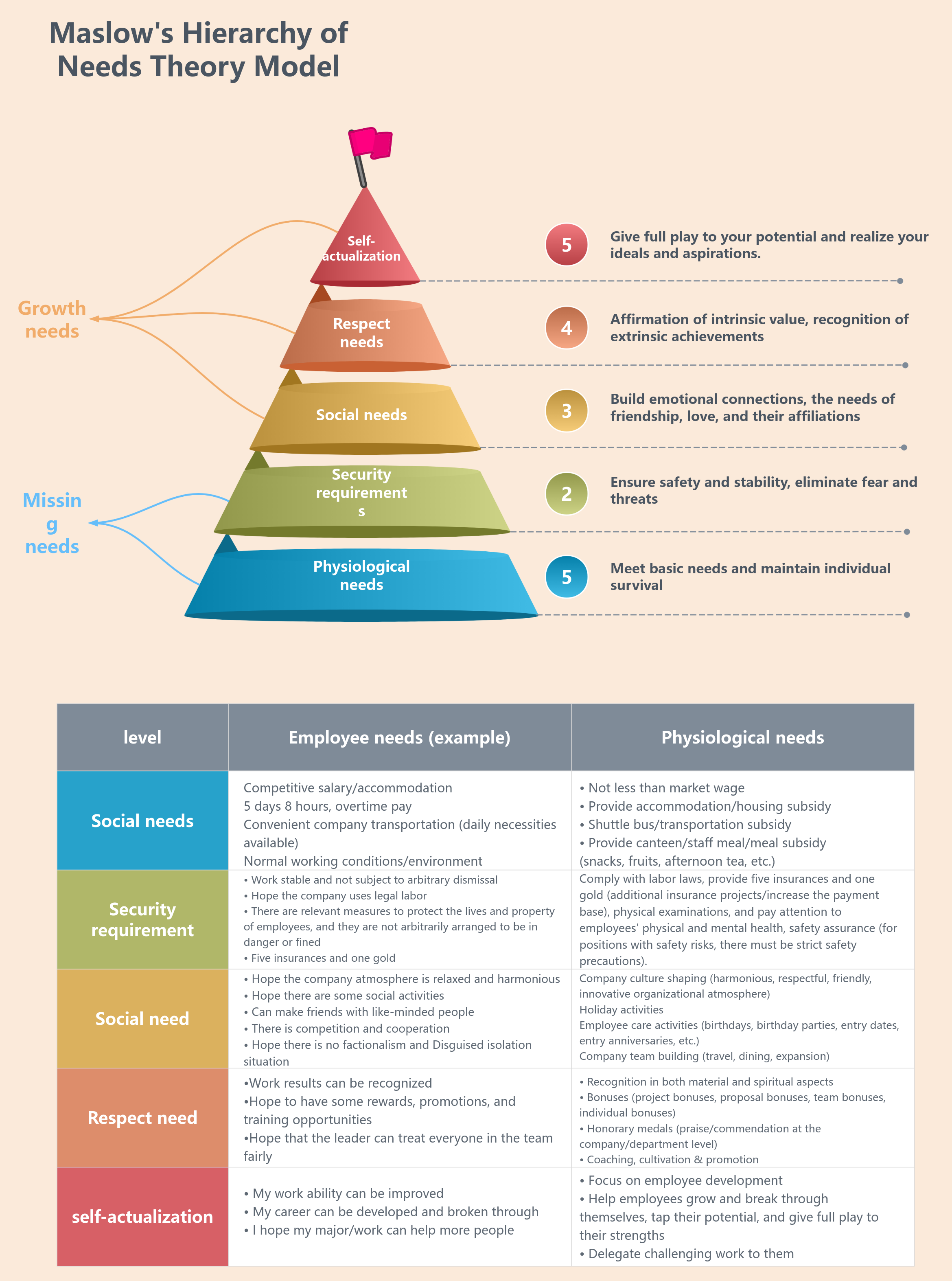 Maslow's hierarchy of needs model