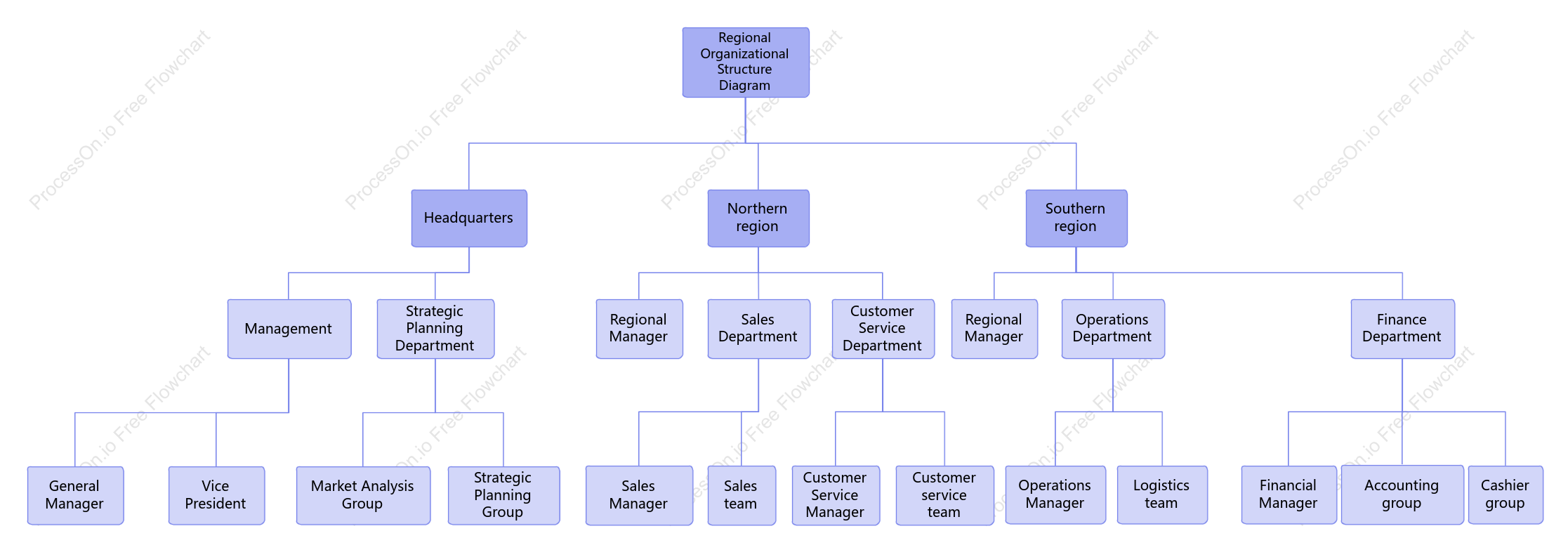 Regional organization chart