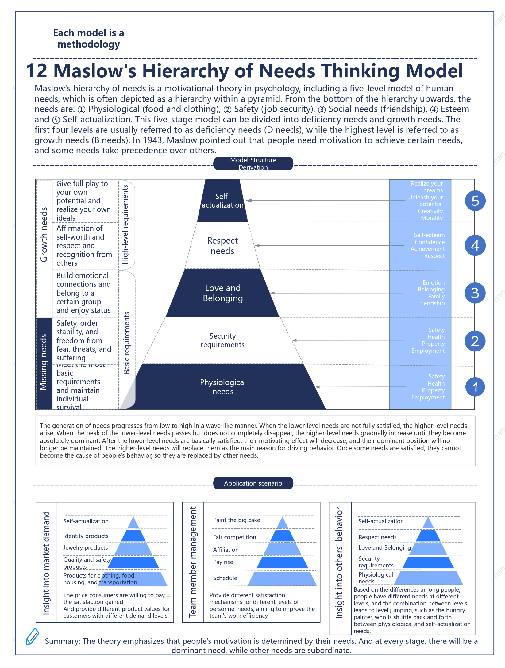 Maslow's demand thinking model