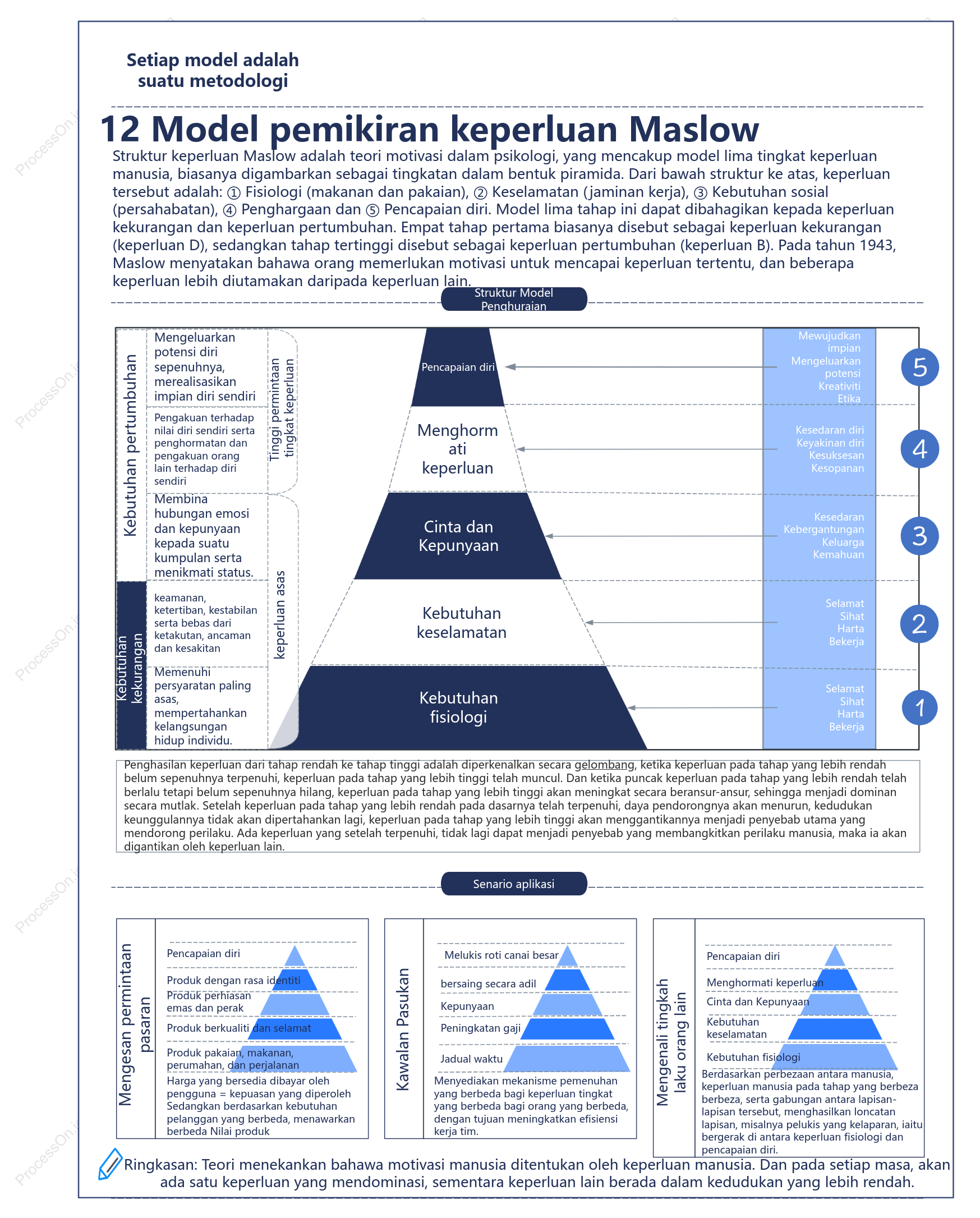 Model pemikiran keperluan Maslow