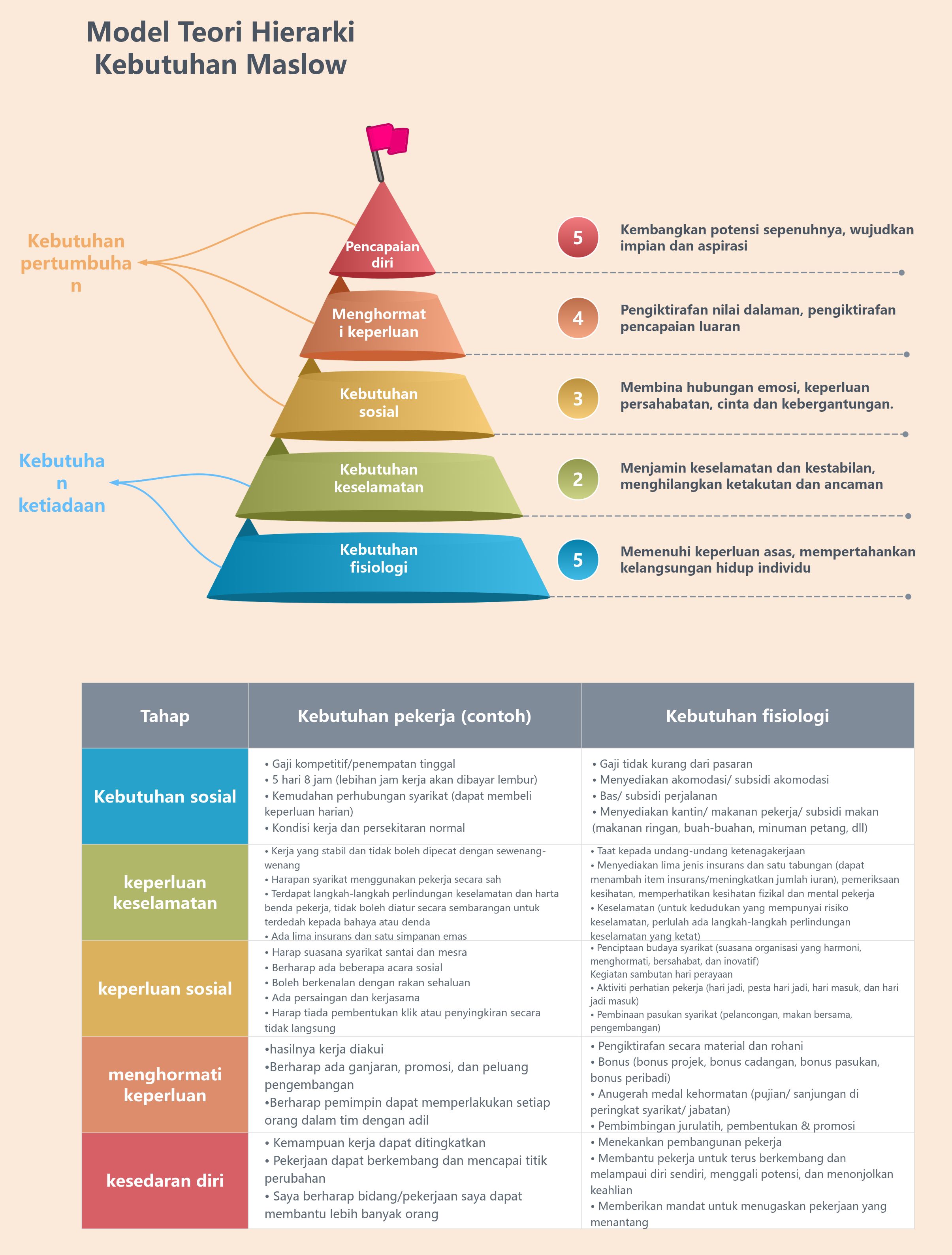 Model Hierarki Keperluan Maslow