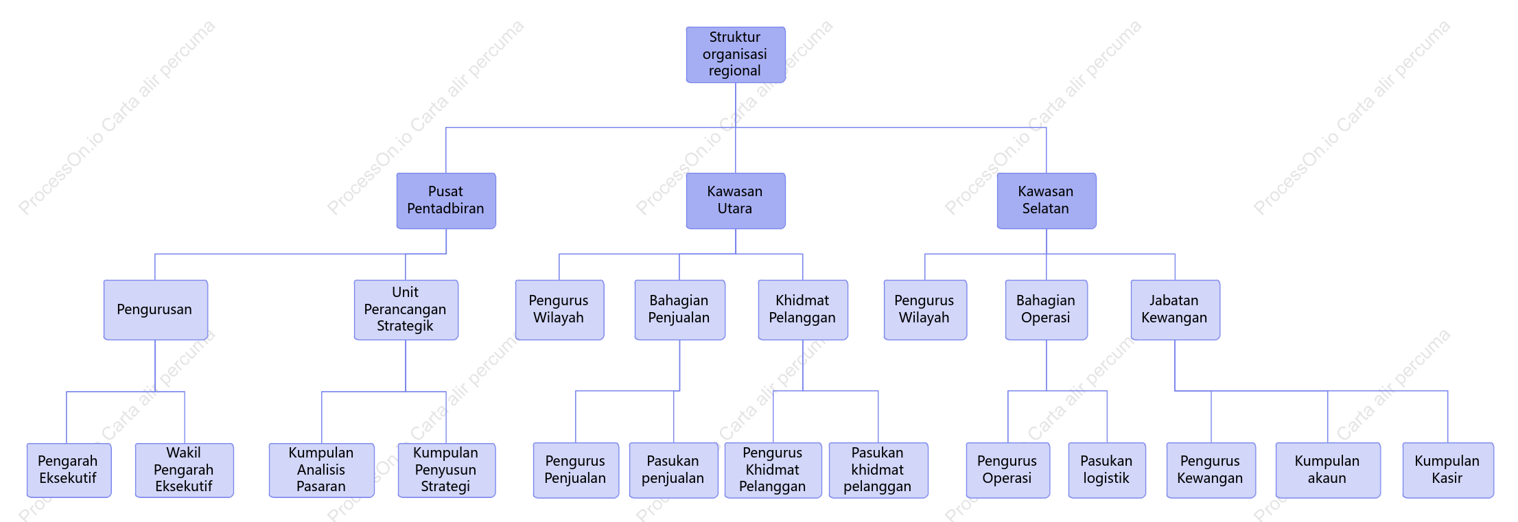 Carta organisasi serantau